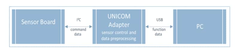 Circuit de localisation - ams OSRAM Kit d'évaluation AS7331